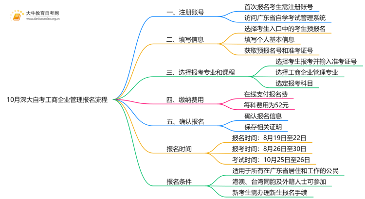 10月深大自考工商企业管理怎么报名？几月报？思维导图