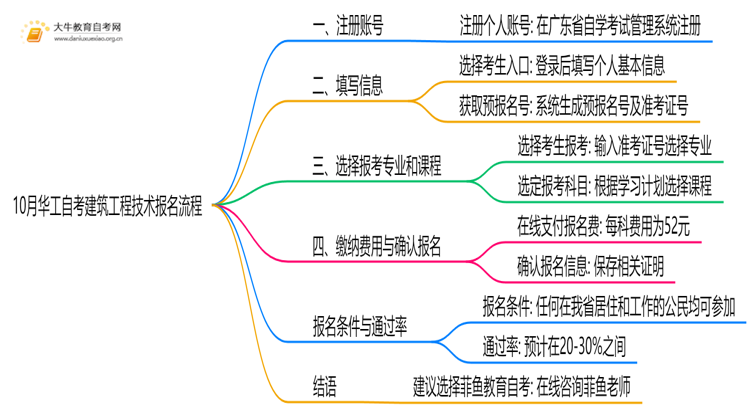 10月华工自考建筑工程技术怎么报名？几月报？思维导图
