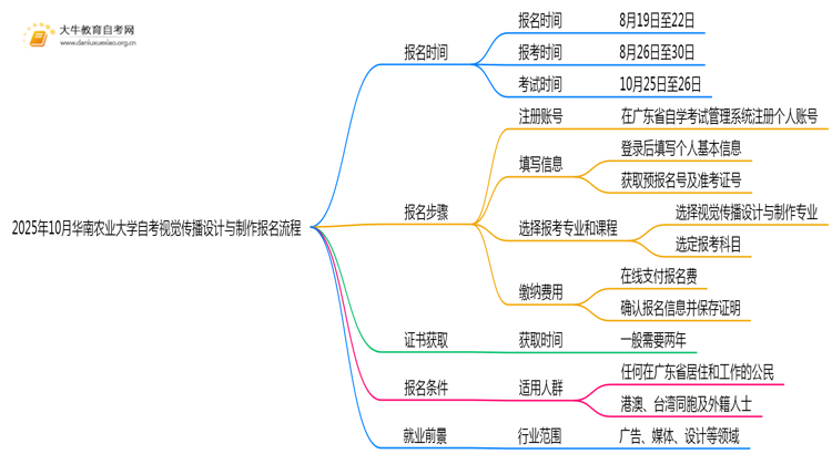 2025年10月华南农业大学自考视觉传播设计与制作怎么个报名流程？思维导图