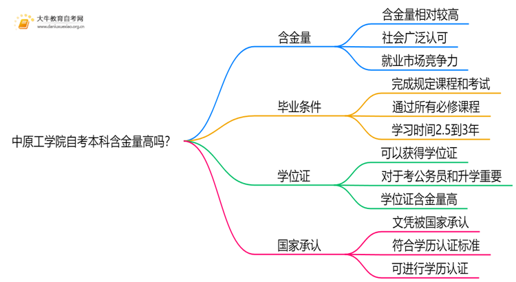 中原工学院自考本科含金量高吗？思维导图