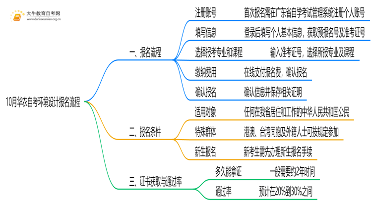 10月华农自考环境设计怎么报名？几月报？思维导图