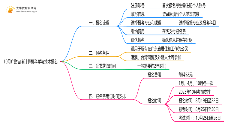 10月广财自考计算机科学与技术怎么报名？几月报？思维导图