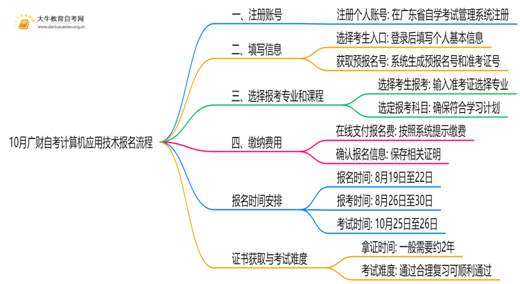 10月广财自考计算机应用技术怎么报名？几月报？思维导图