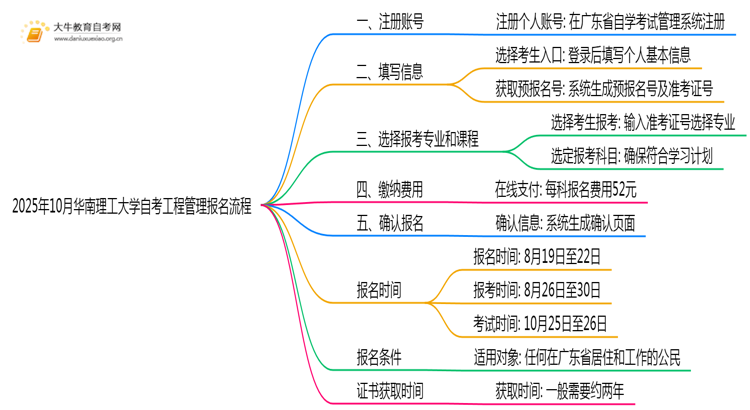 2025年10月华南理工大学自考工程管理怎么个报名流程？思维导图