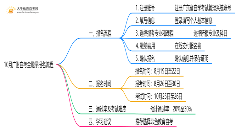 10月广财自考金融学怎么报名？几月报？思维导图
