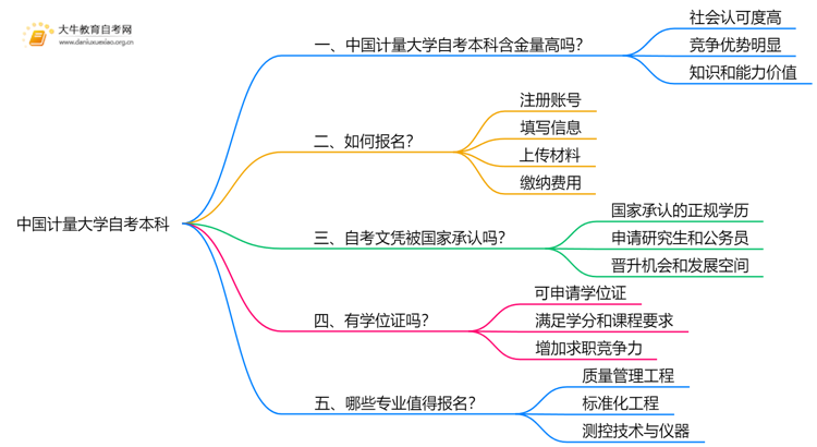中国计量大学自考本科含金量高吗？思维导图