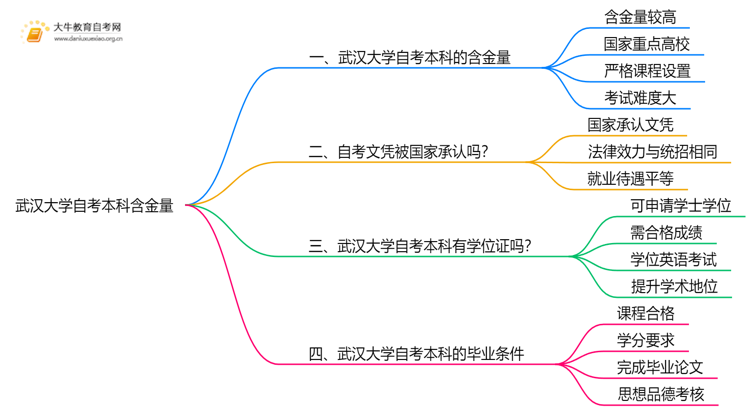 武汉大学自考本科含金量高吗？思维导图