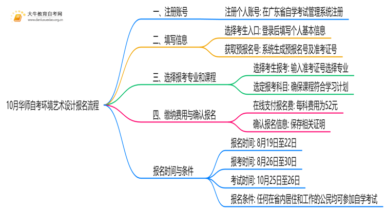 10月华师自考环境艺术设计怎么报名？几月报？思维导图