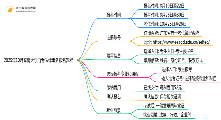 2025年10月暨南大学自考法律事务怎么个报名流程？思维导图