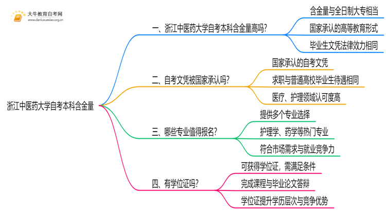 浙江中医药大学自考本科含金量高吗？思维导图