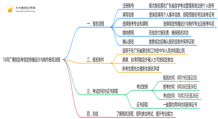 10月广美院自考视觉传播设计与制作怎么报名？几月报？思维导图