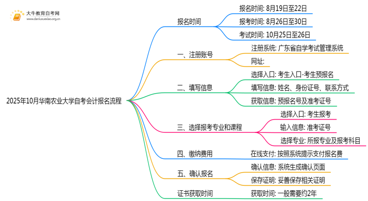 2025年10月华南农业大学自考会计怎么个报名流程？思维导图