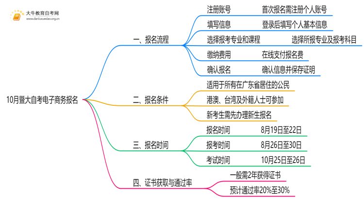 10月暨大自考电子商务怎么报名？几月报？思维导图