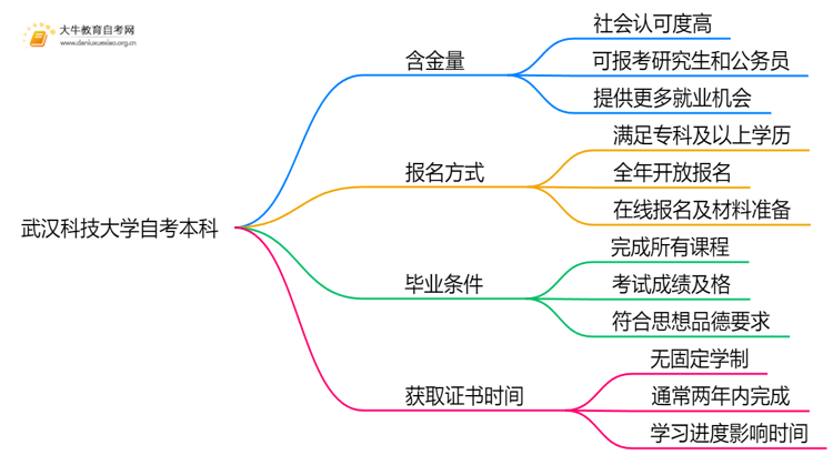 武汉科技大学自考本科含金量高吗？思维导图