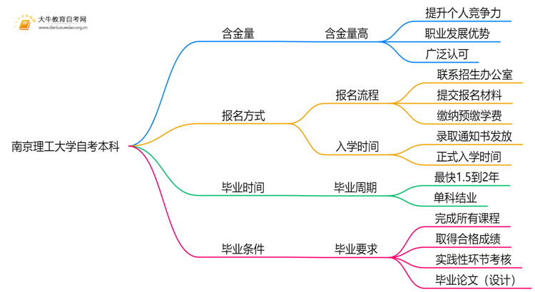 南京理工大学自考本科含金量高吗？思维导图