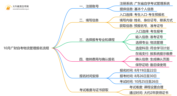 10月广财自考物流管理怎么报名？几月报？思维导图