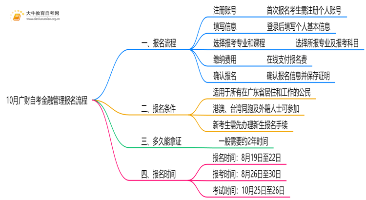 10月广财自考金融管理怎么报名？几月报？思维导图