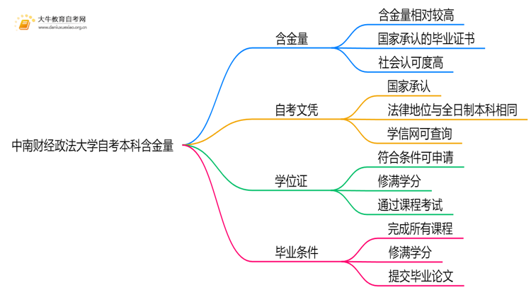 中南财经政法大学自考本科含金量高吗？思维导图