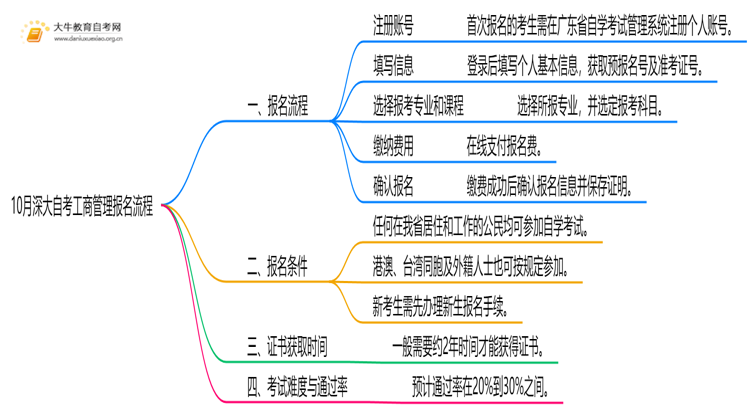 10月深大自考工商管理怎么报名？几月报？思维导图
