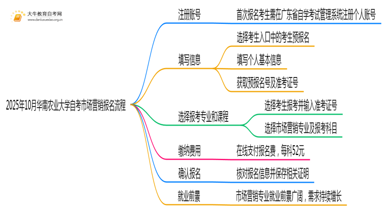 2025年10月华南农业大学自考市场营销怎么个报名流程？思维导图