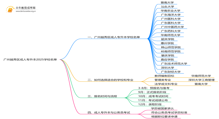 广州越秀区成人专升本学校名单2025思维导图