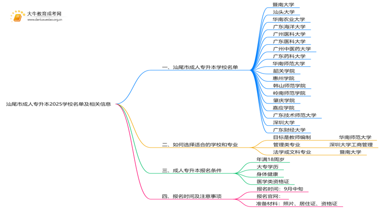 汕尾市成人专升本学校名单2025思维导图