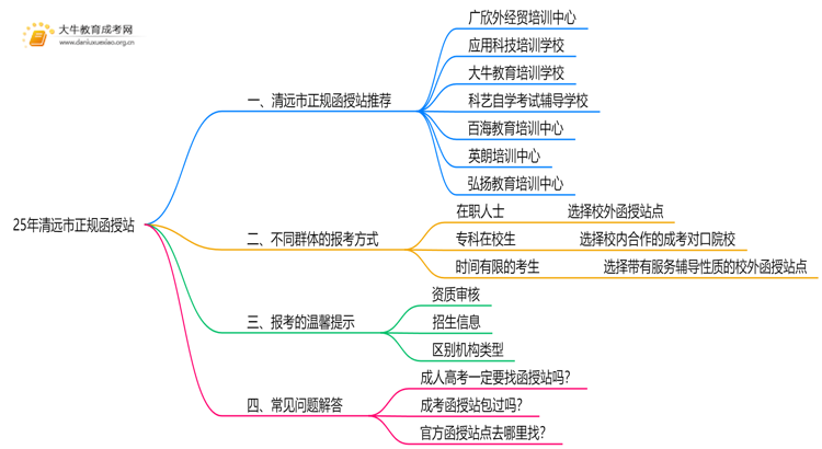 25年清远市有哪些正规的函授站思维导图