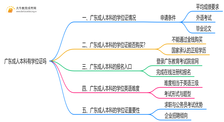 广东成人本科有学位的吗思维导图