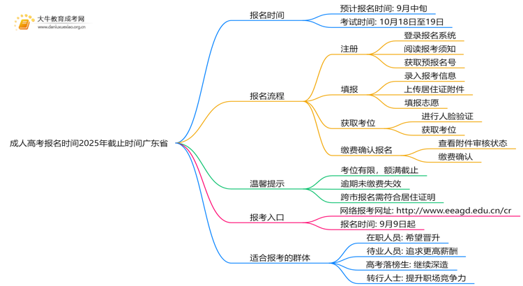 成人高考报名时间2025年截止时间广东省思维导图