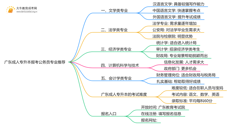 广东成人专升本报什么专业好考公务员思维导图