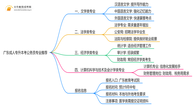 广东成人专升本哪些专业好考公务员思维导图