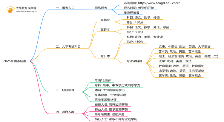 2025东莞市成考地点一般都是在哪考思维导图