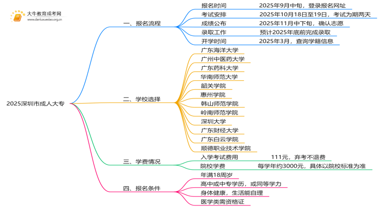 2025深圳市哪里可以读成人大专思维导图