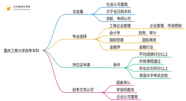 重庆工商大学自考本科含金量高吗？思维导图