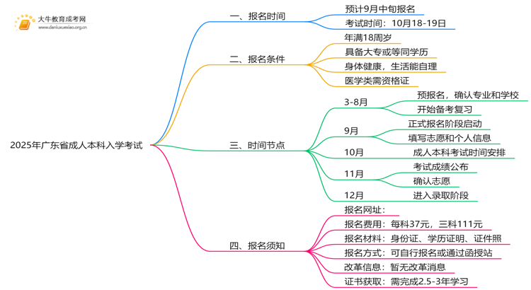 2025年广东省成人本科入学考试时间多少思维导图