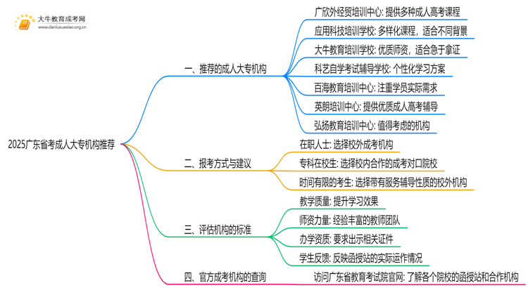 2025广东省考成人大专哪个机构好点思维导图