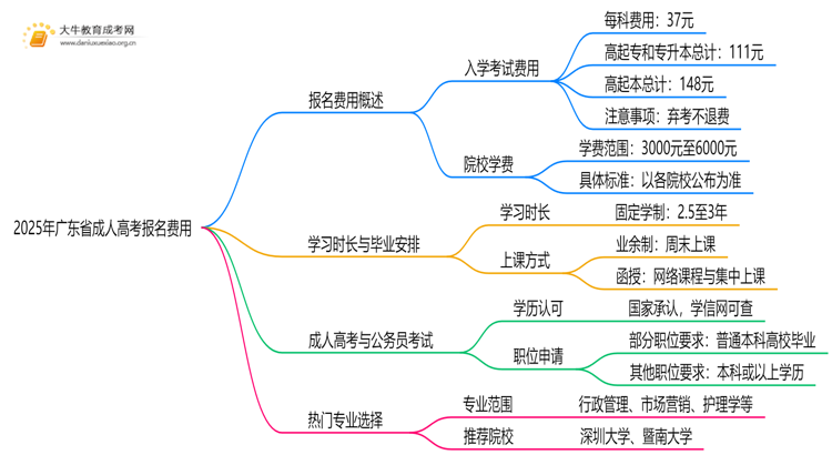 2025年广东省成人高考报名费多少钱思维导图
