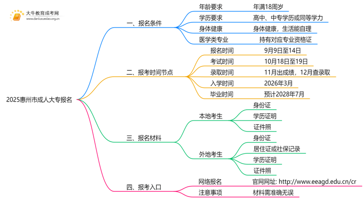 2025惠州市成人大专怎么报名，有什么要求嘛思维导图