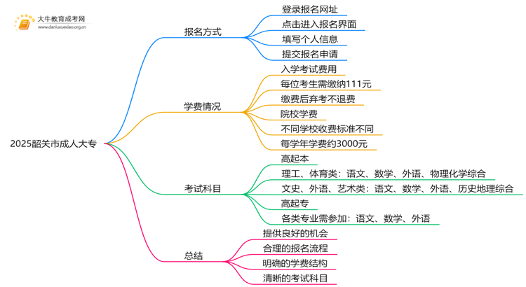 2025韶关市哪里可以读成人大专思维导图