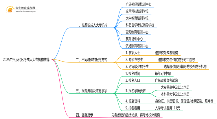 2025广州从化区考成人大专哪个机构好点思维导图