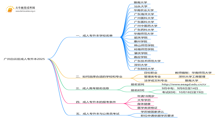 广州白云区成人专升本学校名单2025思维导图