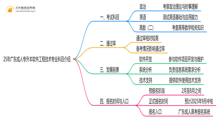 25年广东成人专升本软件工程技术专业科目介绍（须知）思维导图