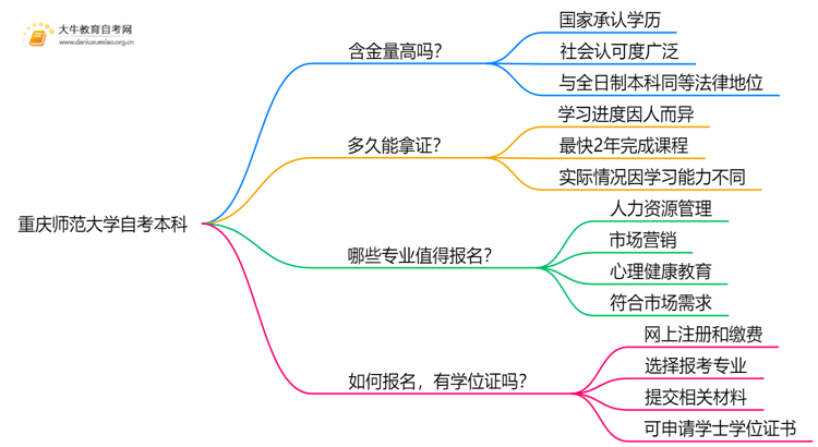 重庆师范大学自考本科含金量高吗？思维导图