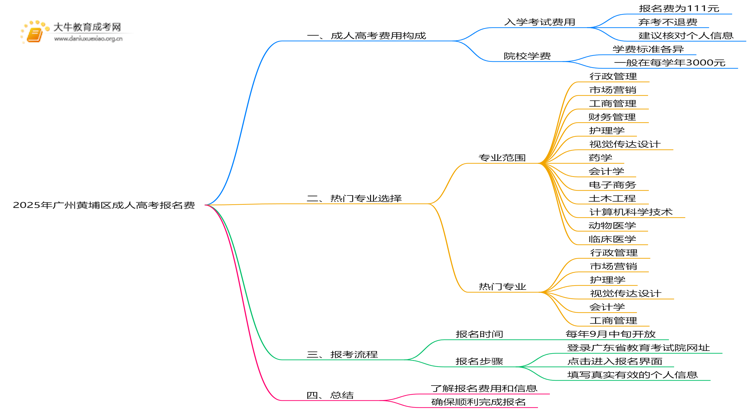 2025年广州黄埔区成人高考报名费多少钱思维导图