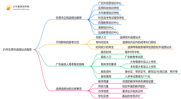 25年东莞市有哪些正规的函授站思维导图