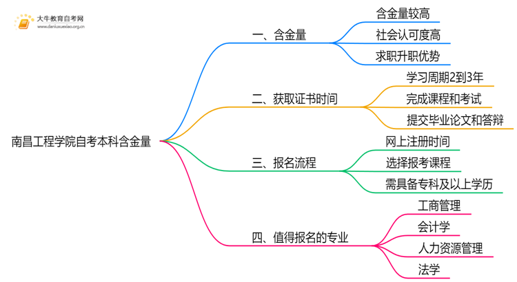 南昌工程学院自考本科含金量高吗？思维导图