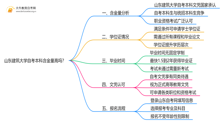 山东建筑大学自考本科含金量高吗？思维导图