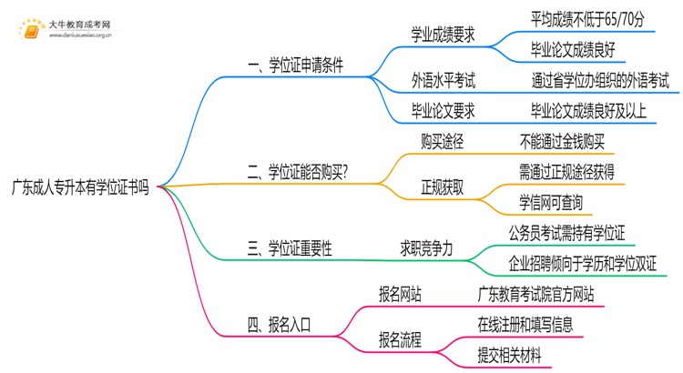 广东成人专升本有学位证书吗思维导图