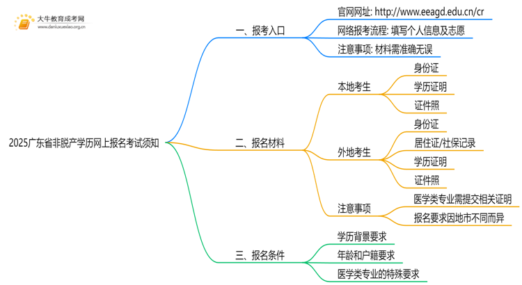 2025广东省非脱产学历怎样网上报名考试（须知）思维导图