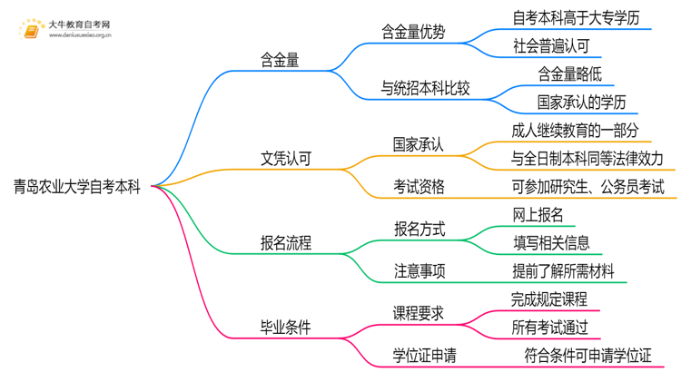 青岛农业大学自考本科含金量高吗？思维导图